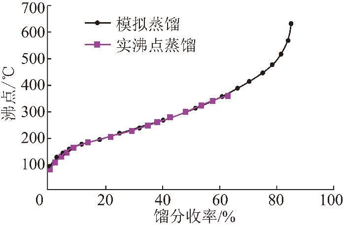 图 3 中低温煤焦油的蒸馏曲线图 4 中低温煤焦油全馏分gc-ms总离子流