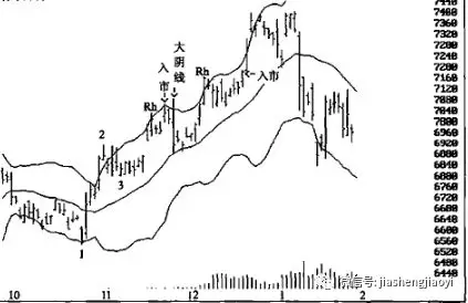 布林线是什么?与macd指标结合使用无敌战法