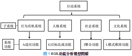 帕森斯提出的"agil"功能模型理论建构了"系统—结构—功能"的联系