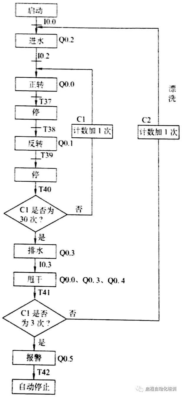 根据控制流程图所示的控制过程,设计出梯形图,见图3所示.