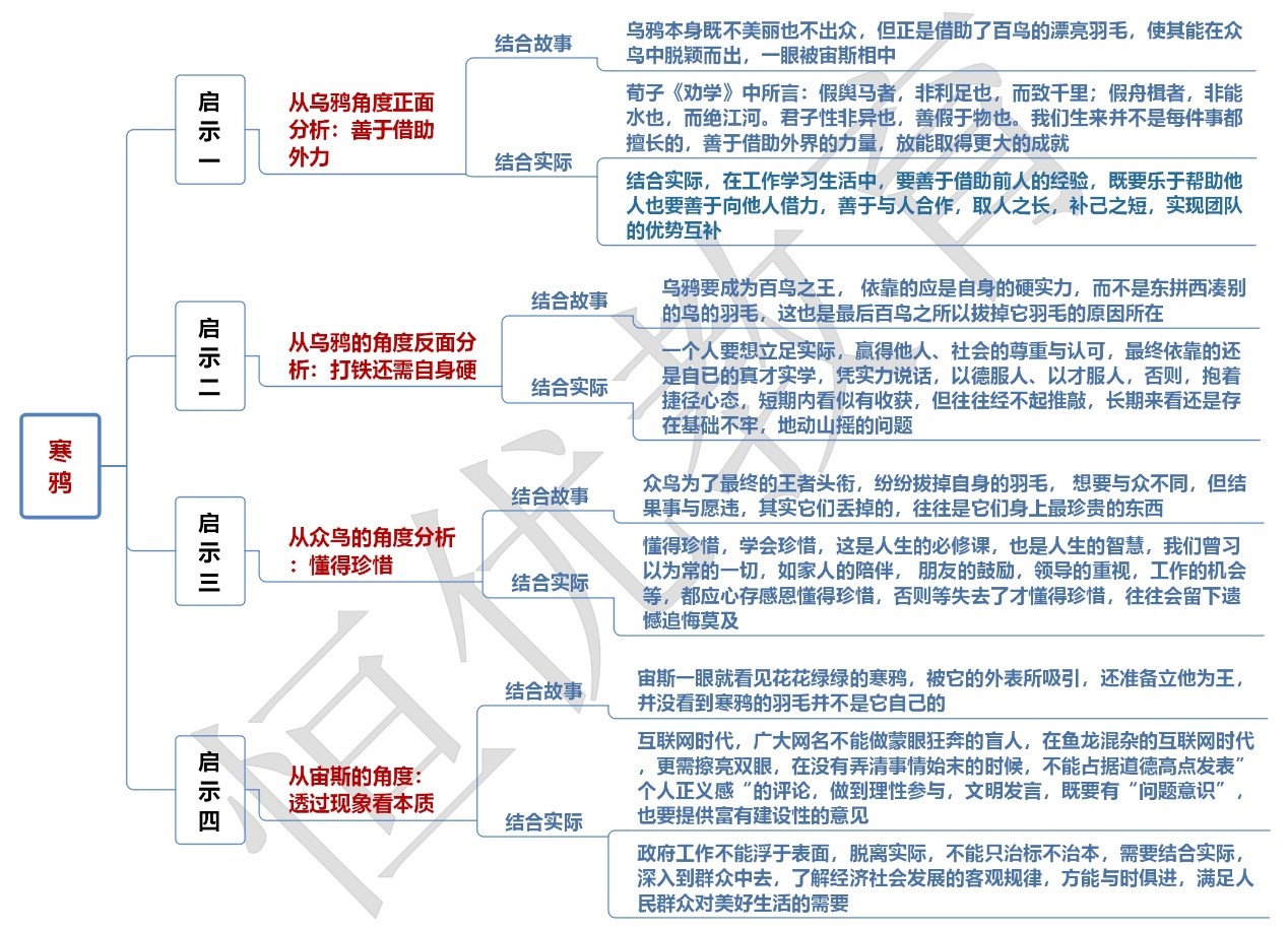 【思维导图】3.