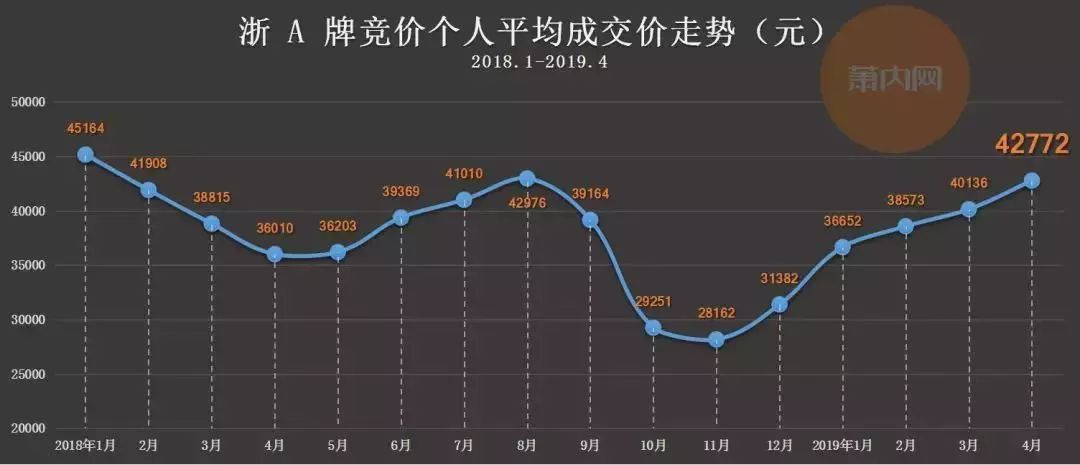 4月浙a牌竞价个人最低成交价41500元,平均成交价42772元,与3月相比