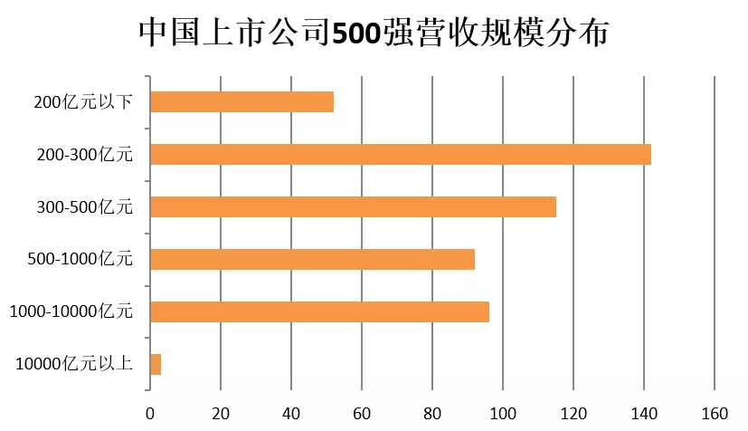 hy兴业投资：2018中国上市公司500强全名单