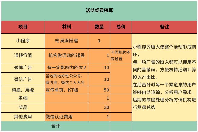 下推广中获取到的用户线索进行及时的跟进； 十、活动目标十一、活动预算