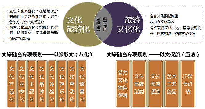 文旅融合 規劃先行!綠維文旅首發《文旅融合專項規劃導則》