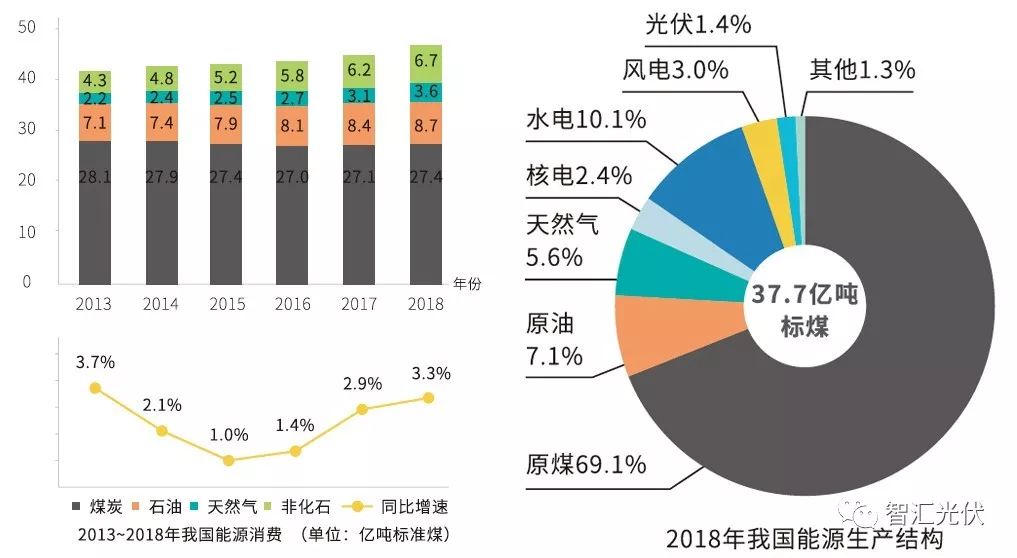 中国能源发展报告2018光伏篇