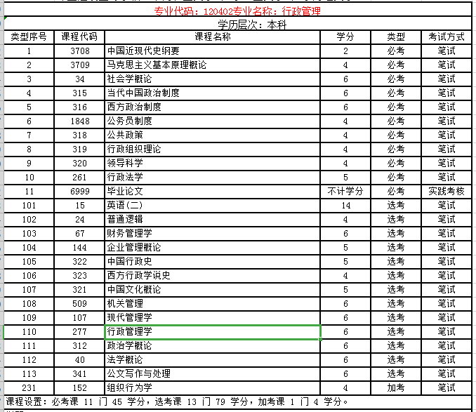 广州自考夜校大专本科行政管理报名要求