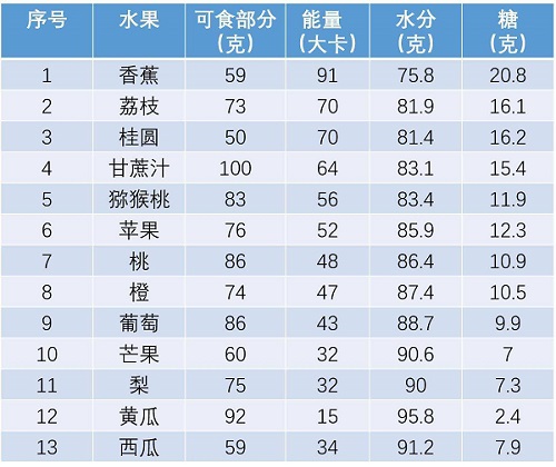 以及其它升糖指数,像西瓜,芒果,荔枝等升糖指数高的水果应少吃