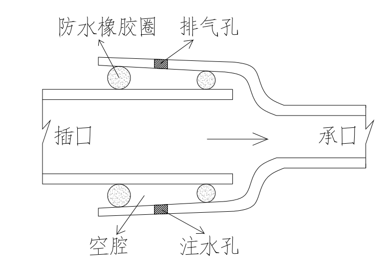 压力管道单口水压试验