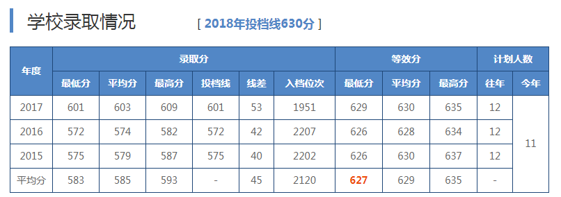 2018年東北大學文科在湖南按平行志願錄取規則,正常本科一批次的招生