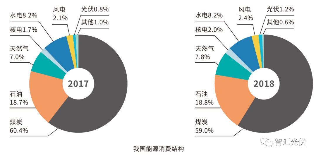 我国能源消费结构不断优化,2018年非化石能源和天然气的消费比重分别