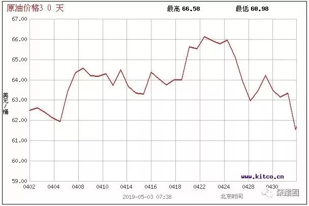 OPEC产量触及四年低位，美国全面封杀伊朗石油出口 