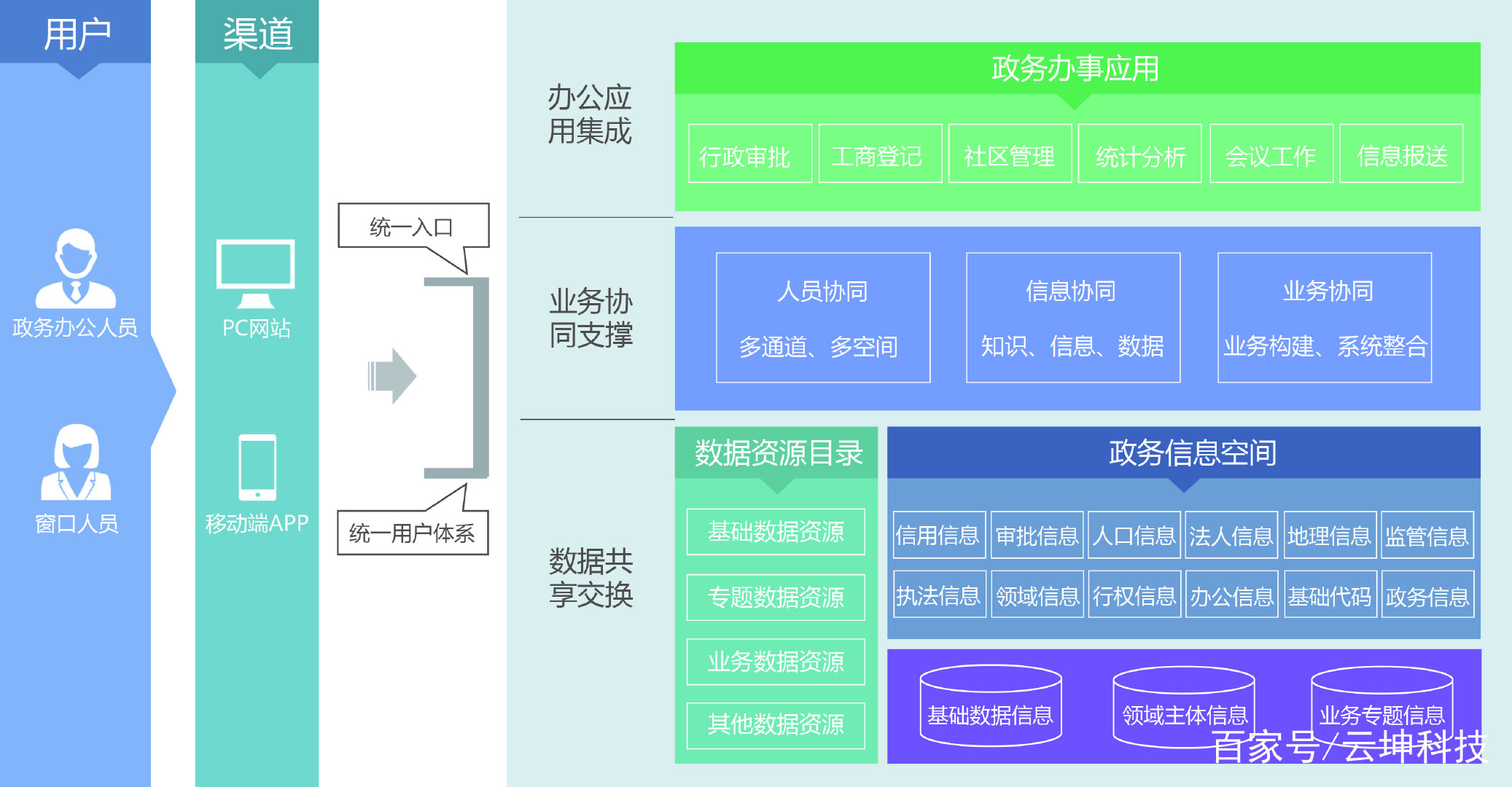 实现政务用户办事一个入口,免除用户多系统,多平台,多账号登录,解决