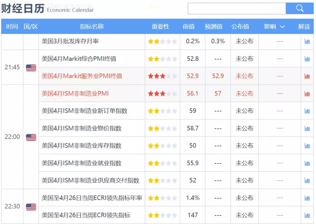 外汇日历财经数据报告