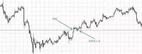 即时外汇：趋势交易入场方式