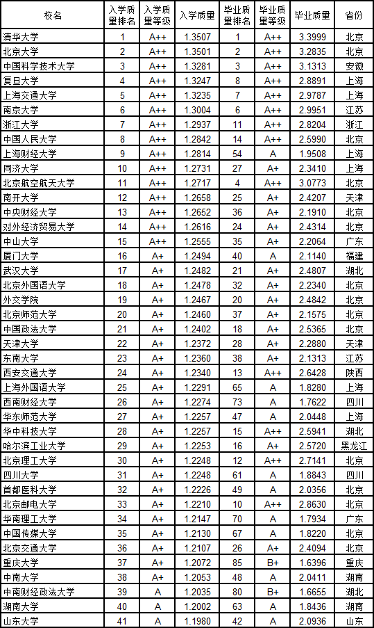 2019就业排行_2019中国本科高校就业排行榜发布,四川地区高校排名13!