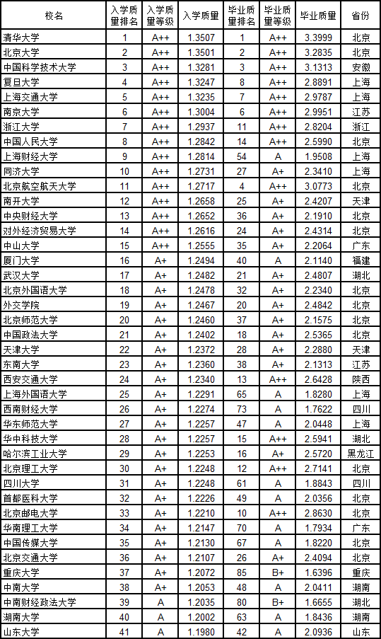 中国就业排行榜_2020内蒙古考研择校指导-中国大学毕业生就业率排行榜