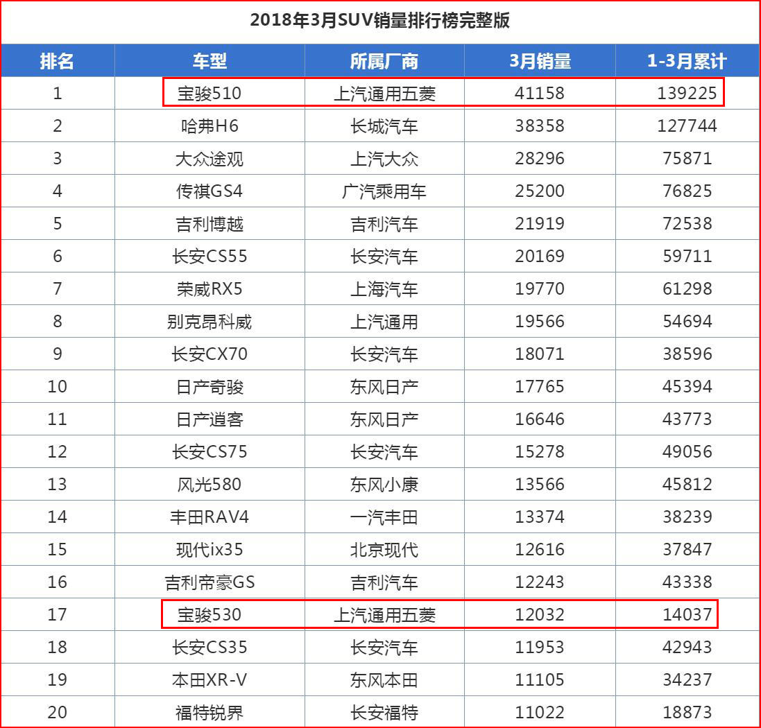 宝骏510颓势渐显 打算入手要考虑1个问题呦