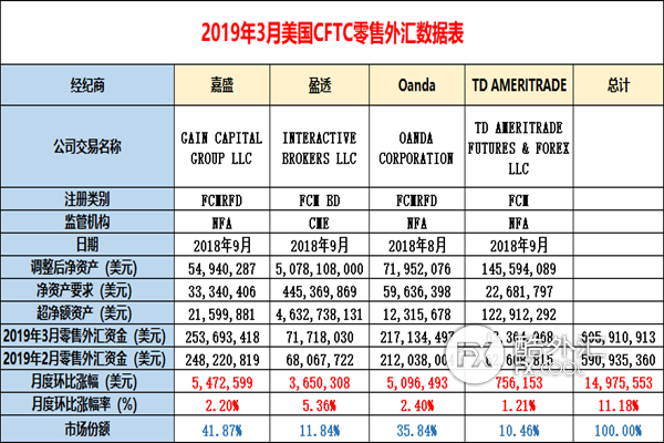 数据如下:133月份是美国零售外汇经纪商客户资金连续增加的第三个月