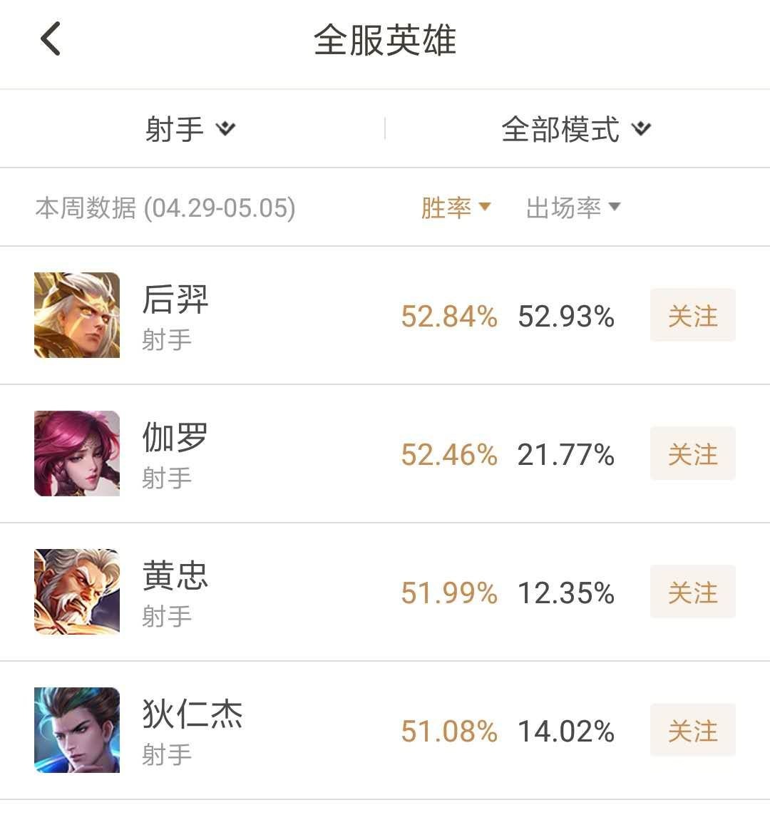 王者荣耀最新一周射手胜率公布狄仁杰掉出前三黄忠伽罗顶上