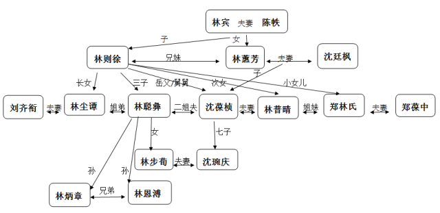 福州七大名门家族史,就是中国半部近现代史_林则徐