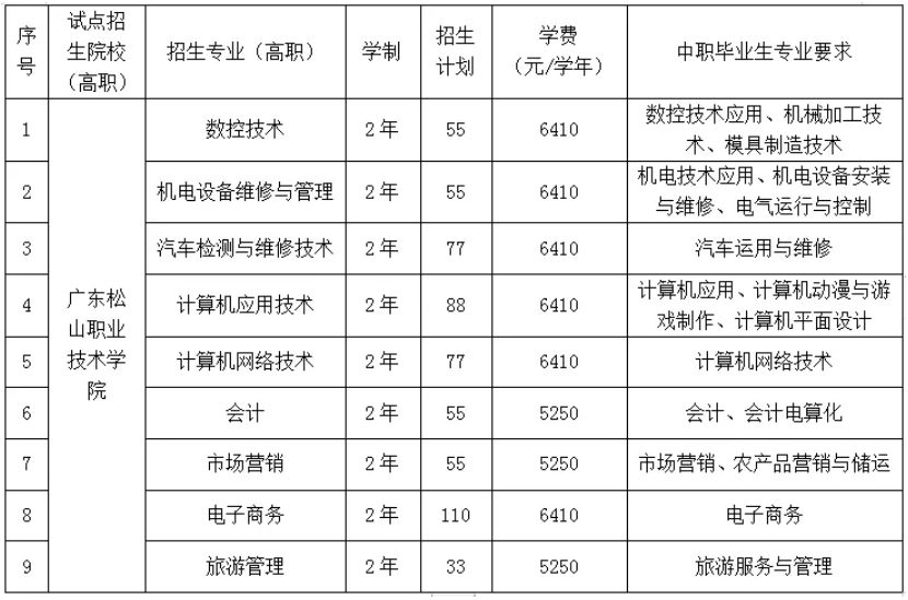 河職/廣科/機電/廣東工程/茂幼等17校高職專業學院自招計劃彙總