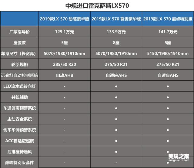雷克萨斯lx570中规与平行进口各版本对比