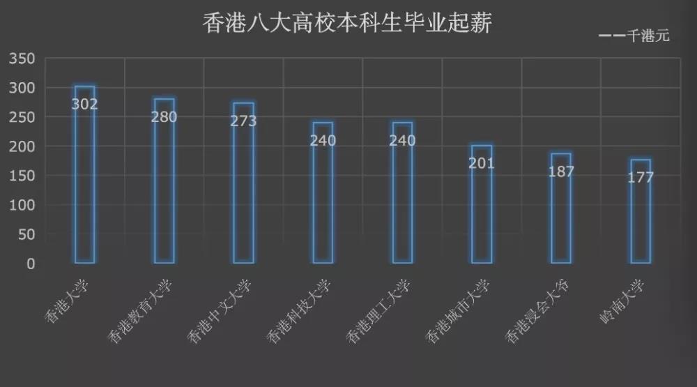 調查數據副學士升本畢業後起薪24萬港幣你還在擔心副學士不靠譜