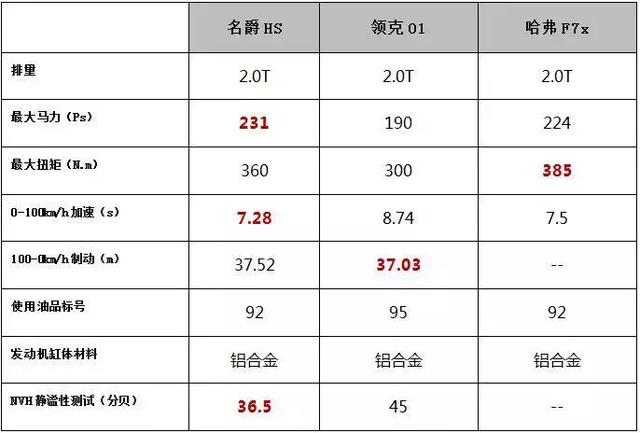 综合考虑10-20万元区间，哪些SUV买了肯定不后悔