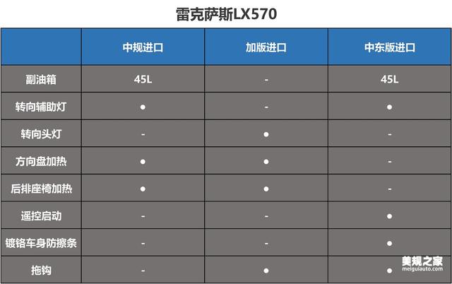 雷克萨斯lx570中规与平行进口各版本对比