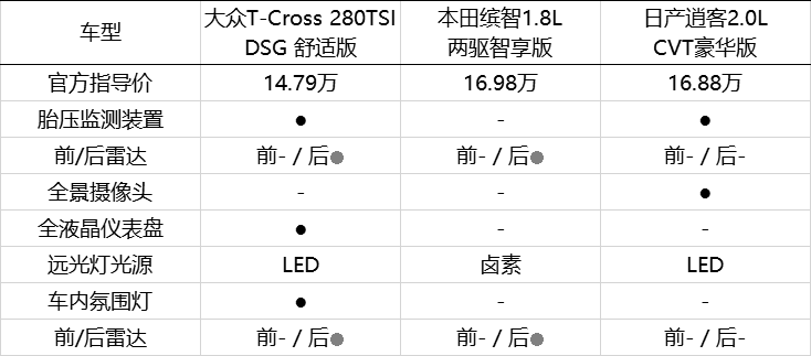 上汽大众t-cross 一款良心suv就应该是买哪个配置都都划算