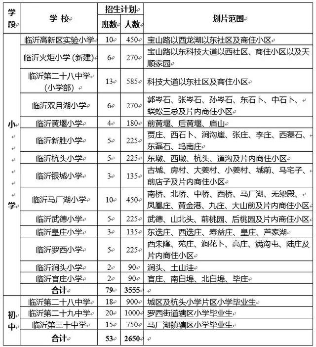 刚刚!2019临沂城区五区中小学划片高清大图出炉了