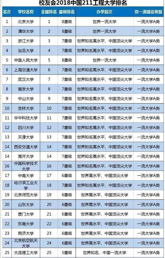 毫無疑問,清華北大又包攬了排名的最前面兩位,接下來的前十名的排名