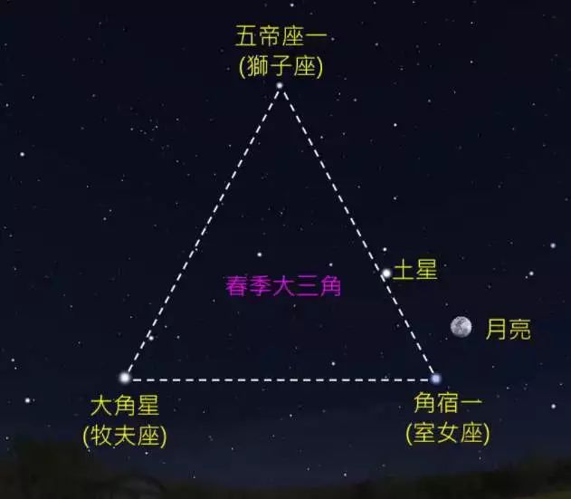 北斗七星,反过来的大问号——狮子座,再连一连春季大曲线和春季大三角