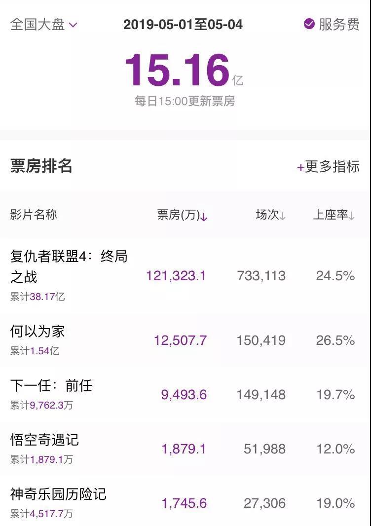靠《复联4》撑起的五一档,如果没有多出的4号和高票价……_票房