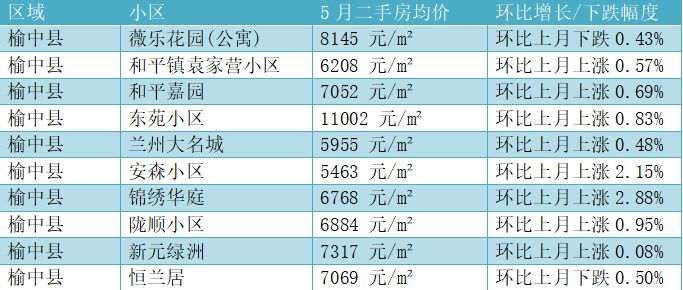 (此為榆中縣部分熱門小區房價)永登縣永登5月二手房均價6129元/m05