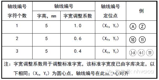表1 轴线编号在8mm圆中定位