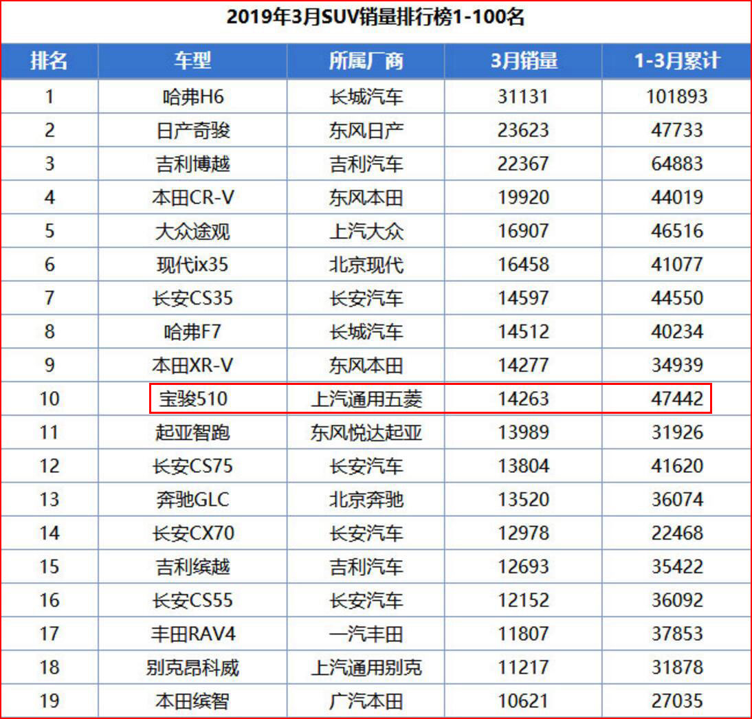 宝骏510颓势渐显 打算入手要考虑1个问题呦
