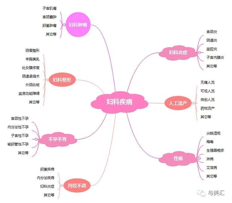 宫颈癌一开始并不是病!