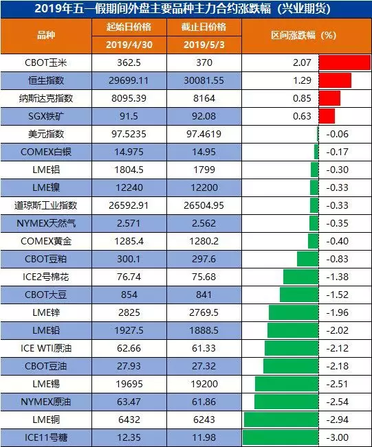 【行情回顾】节假日期间外盘主要品种涨跌幅