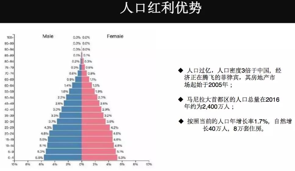 菲律宾人口达到1亿,平均年龄26岁,75%劳动人口,人口红利达40年!