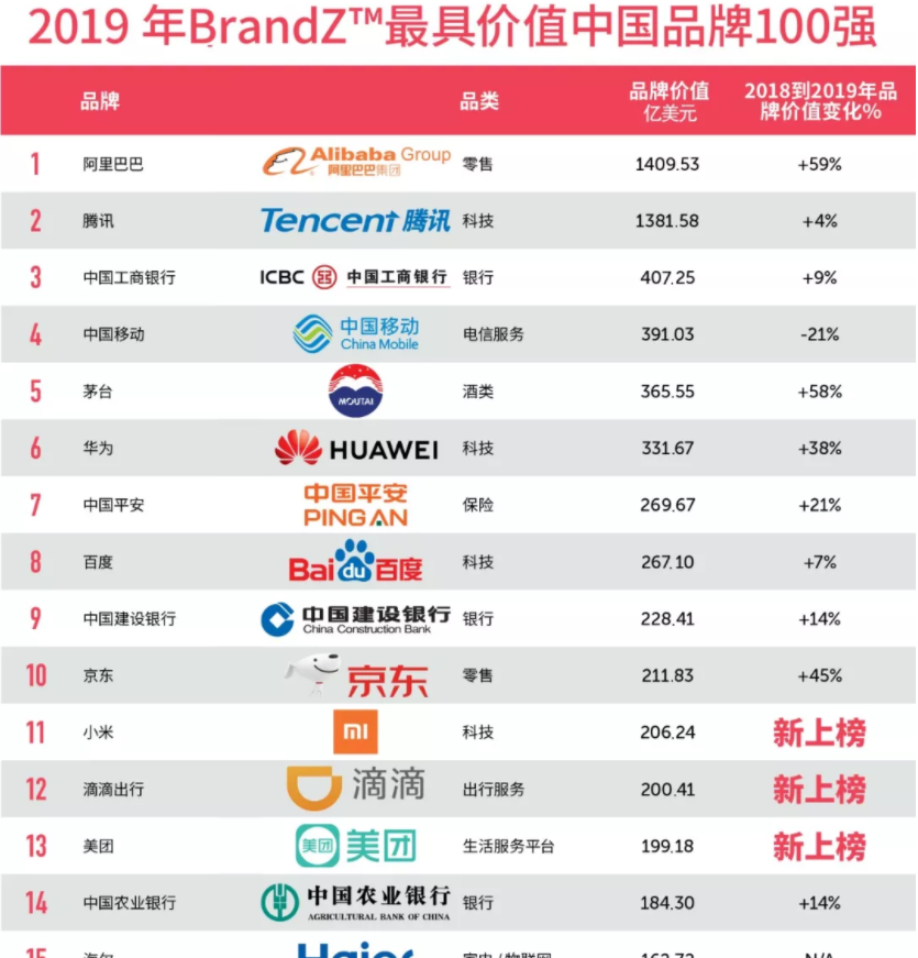 《小米入围2019最具价值中国品牌100强》