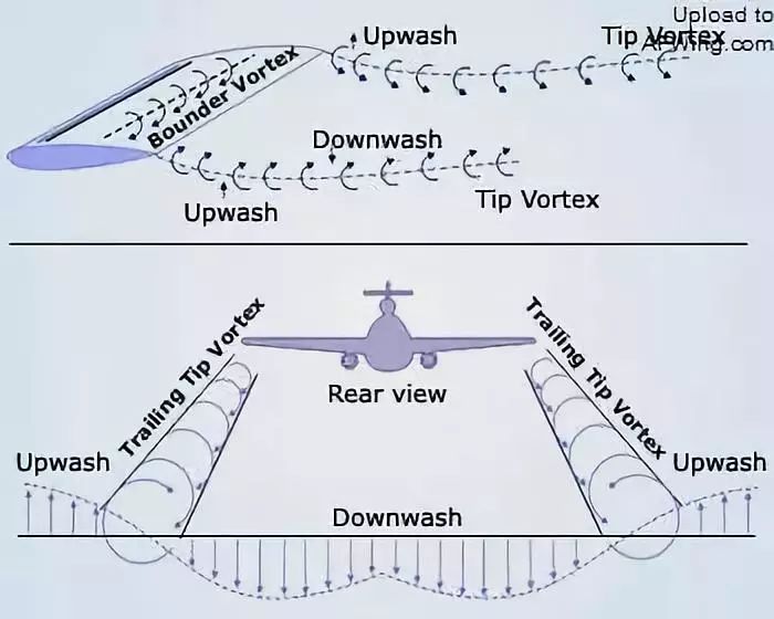 机翼下表面高压气流向上表面卷过去,形成翼尖涡流