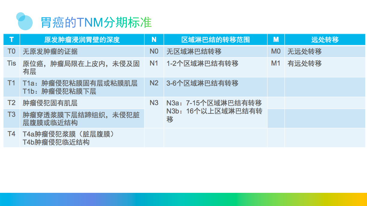 专家详解:胃癌的诊断与分期