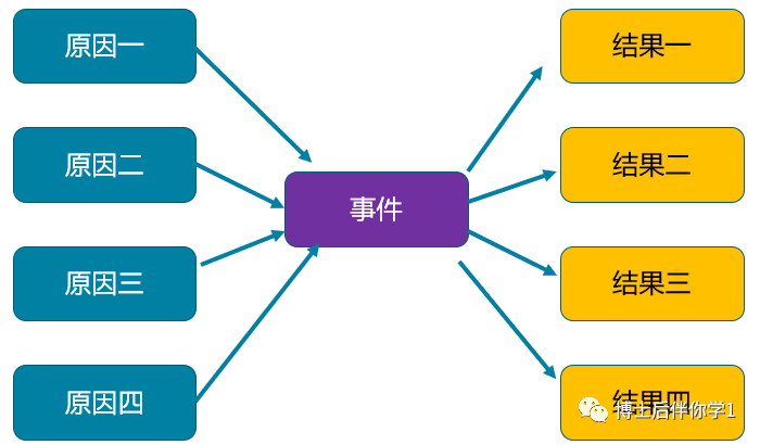 複流程圖(multi-flow map):用來展示和分析因果關係.