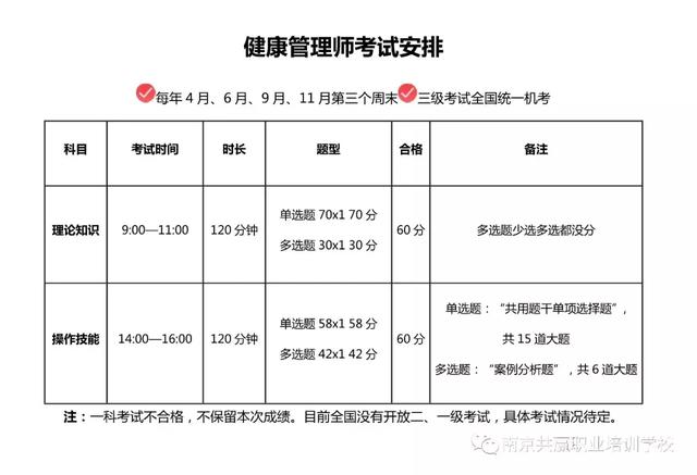 健康管理師培訓2022年度招生簡章