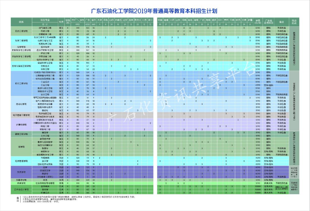 广东石油化工学院学费图片