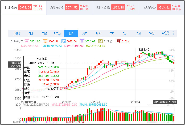 投资界的悟空:5.6 大盘迎来五月开门红,50etf期权低位布局