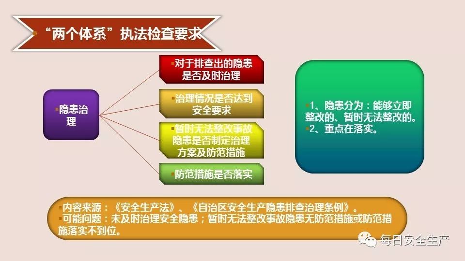 風險分級管控和隱患排查治理雙重預防體系創建流程講解_生產