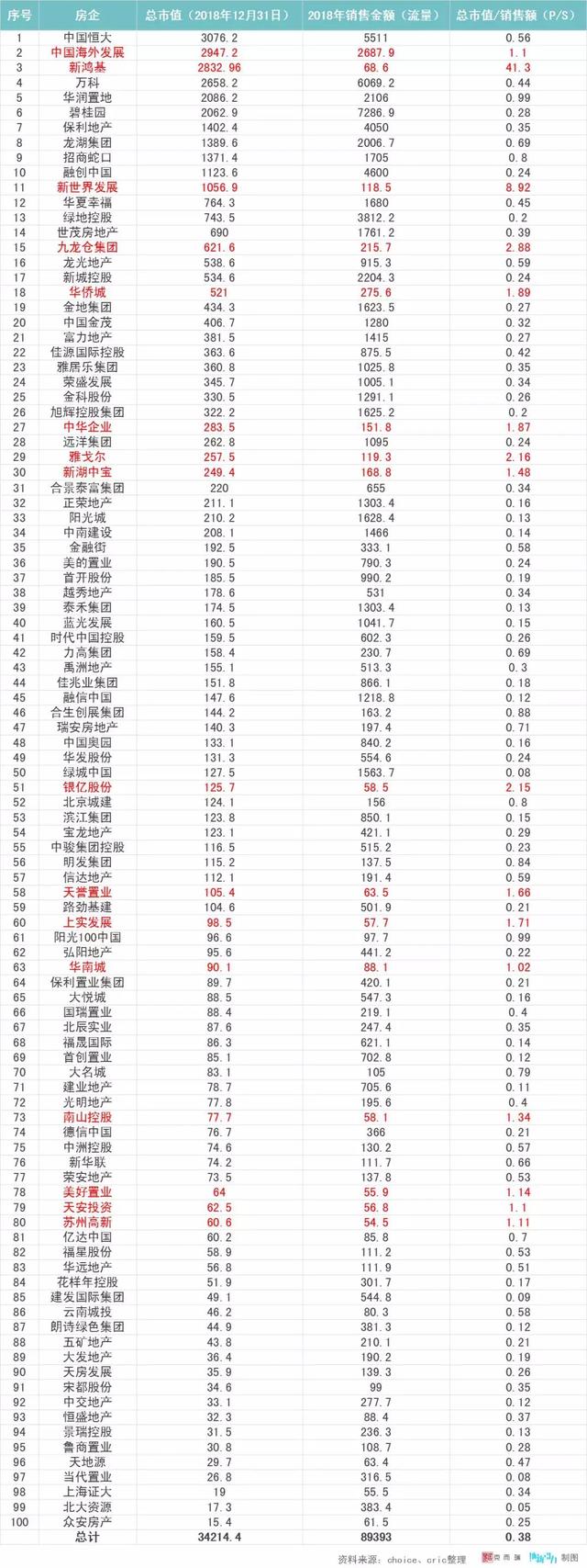30家千亿规模房企却只有10家达到了千亿市值